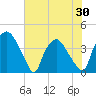 Wilmington tide chart for Sunday, May 30, 2021