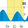 Wilmington tide chart for Monday, May 31, 2021