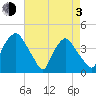 Wilmington tide chart for Monday, May 3, 2021