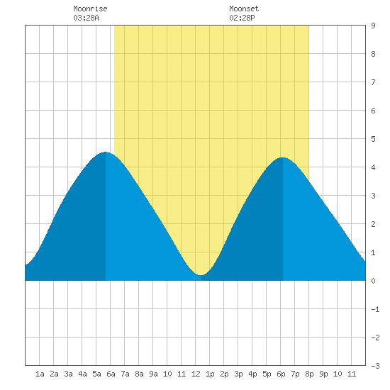 Wilmington tide chart for Wednesday, May 5, 2021