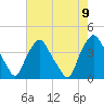 Wilmington tide chart for Sunday, May 9, 2021