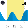 Wilmington tide chart for Thursday, June 10, 2021