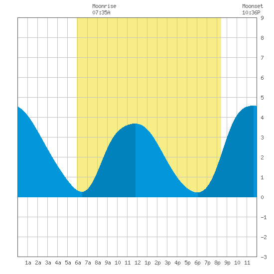 Wilmington tide chart for Saturday, June 12, 2021
