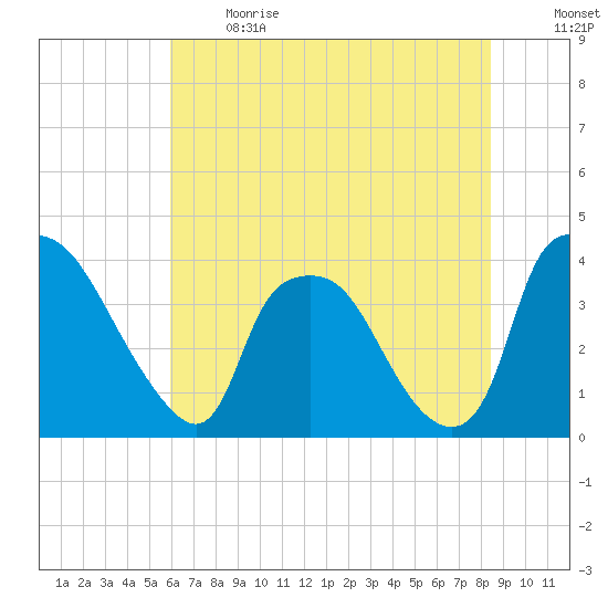 Wilmington tide chart for Sunday, June 13, 2021