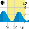 Wilmington tide chart for Thursday, June 17, 2021