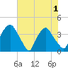 Wilmington tide chart for Tuesday, June 1, 2021
