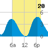 Wilmington tide chart for Sunday, June 20, 2021