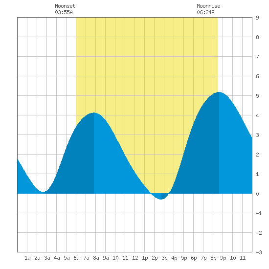 Wilmington tide chart for Tuesday, June 22, 2021