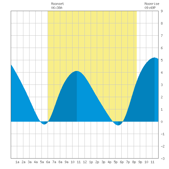 Wilmington tide chart for Friday, June 25, 2021