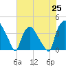 Wilmington tide chart for Friday, June 25, 2021