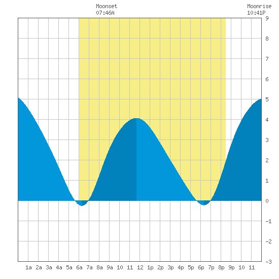 Wilmington tide chart for Saturday, June 26, 2021