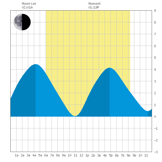 Wilmington tide chart for Wednesday, June 2, 2021
