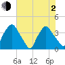 Wilmington tide chart for Wednesday, June 2, 2021