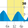 Wilmington tide chart for Wednesday, June 30, 2021