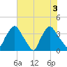 Wilmington tide chart for Thursday, June 3, 2021