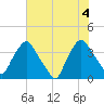 Wilmington tide chart for Friday, June 4, 2021