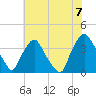 Wilmington tide chart for Monday, June 7, 2021