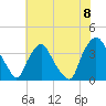 Wilmington tide chart for Tuesday, June 8, 2021