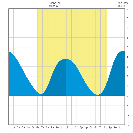 Wilmington tide chart for Monday, July 12, 2021