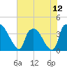 Wilmington tide chart for Monday, July 12, 2021
