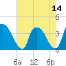 Wilmington tide chart for Wednesday, July 14, 2021
