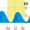 Wilmington tide chart for Thursday, July 15, 2021