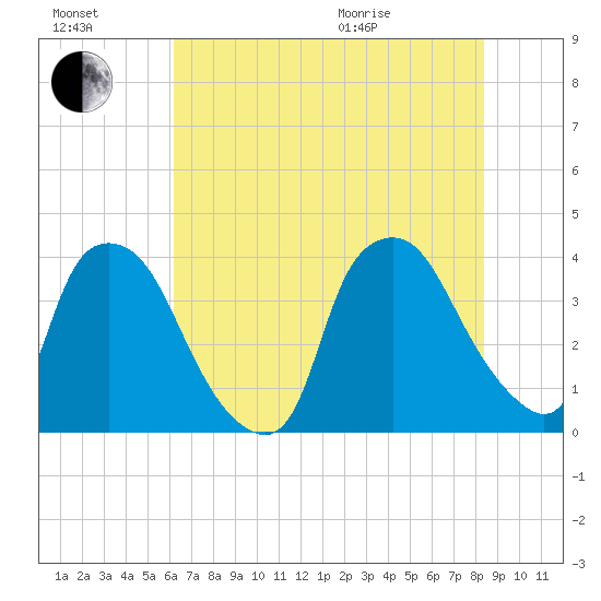 Wilmington tide chart for Saturday, July 17, 2021