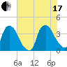 Wilmington tide chart for Saturday, July 17, 2021