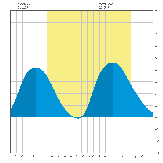 Wilmington tide chart for Sunday, July 18, 2021