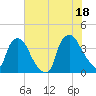 Wilmington tide chart for Sunday, July 18, 2021