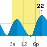 Wilmington tide chart for Thursday, July 22, 2021
