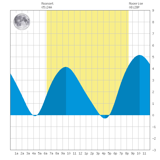 Wilmington tide chart for Friday, July 23, 2021