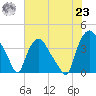 Wilmington tide chart for Friday, July 23, 2021