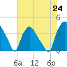 Wilmington tide chart for Saturday, July 24, 2021