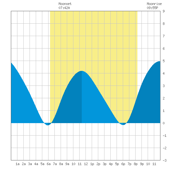 Wilmington tide chart for Sunday, July 25, 2021