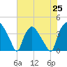 Wilmington tide chart for Sunday, July 25, 2021