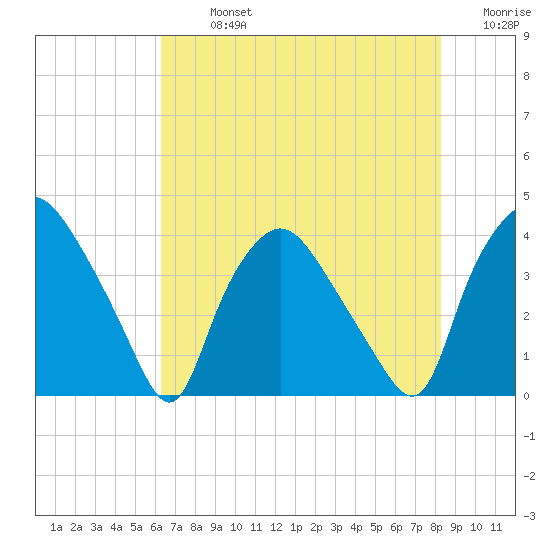 Wilmington tide chart for Monday, July 26, 2021