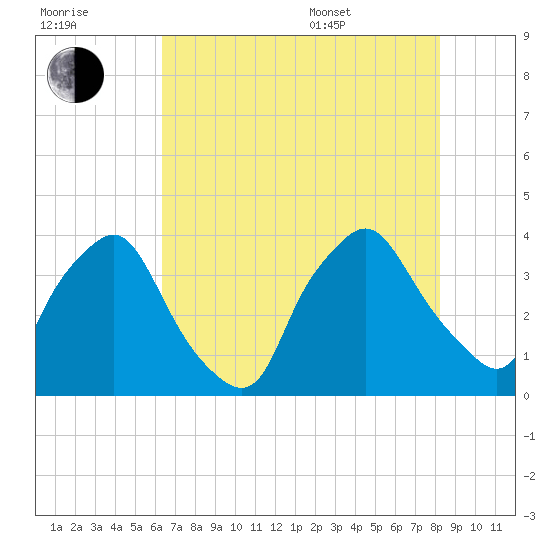 Wilmington tide chart for Saturday, July 31, 2021