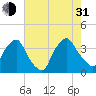 Wilmington tide chart for Saturday, July 31, 2021