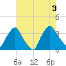 Wilmington tide chart for Saturday, July 3, 2021