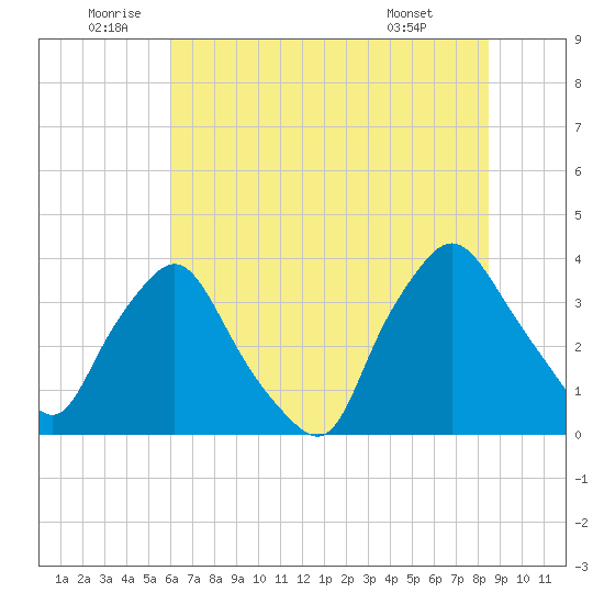 Wilmington tide chart for Sunday, July 4, 2021