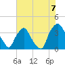 Wilmington tide chart for Wednesday, July 7, 2021