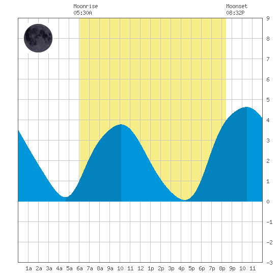 Wilmington tide chart for Friday, July 9, 2021