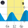 Wilmington tide chart for Friday, July 9, 2021