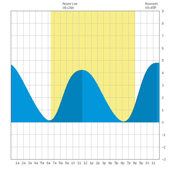 Wilmington tide chart for Tuesday, August 10, 2021