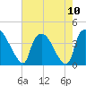 Wilmington tide chart for Tuesday, August 10, 2021