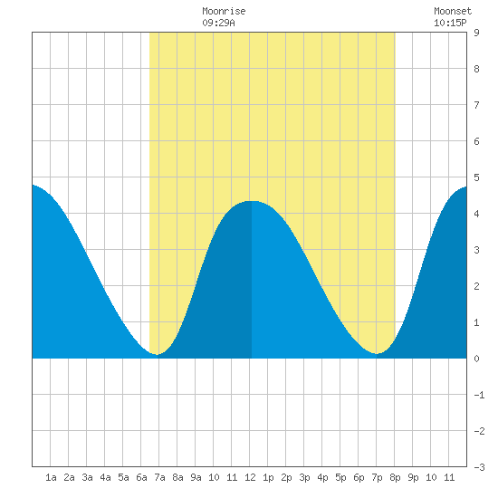 Wilmington tide chart for Wednesday, August 11, 2021