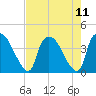Wilmington tide chart for Wednesday, August 11, 2021