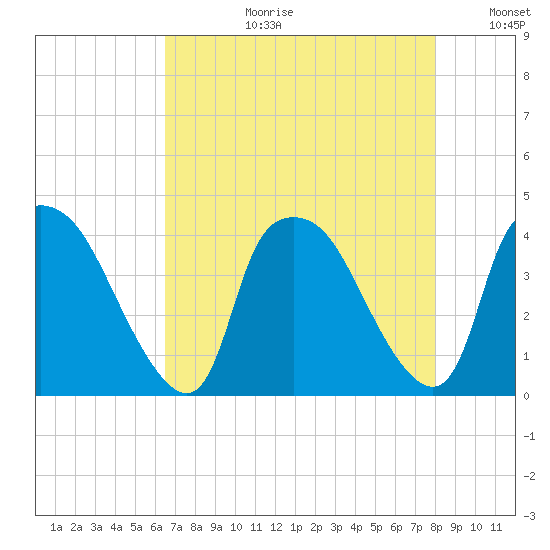 Wilmington tide chart for Thursday, August 12, 2021