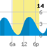 Wilmington tide chart for Saturday, August 14, 2021